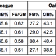 Illustration for article titled A Decade After emMoneyball/em, Have The As Found A New Market Inefficiency?